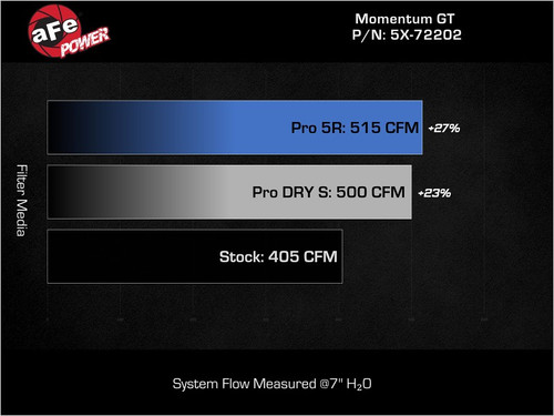 aFe 51-72202 Momentum GT Cold Air Intake For Dodge Charger Challenger 5.7L HEMI