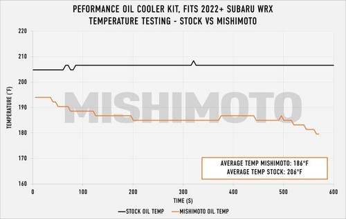 Mishimoto For 2022+ Subaru WRX Thermostatic Oil Cooler Kit * Fits Subaru WRX