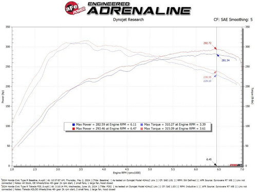 aFe For 23-24 Honda Civic Type R Takeda Momentum Red Edition Cold Air Intake