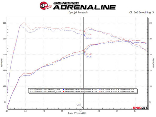 aFe Mach Force-Xp Axle-Back Exhaust for 2017-2021 Alfa Giulia 2.0L
