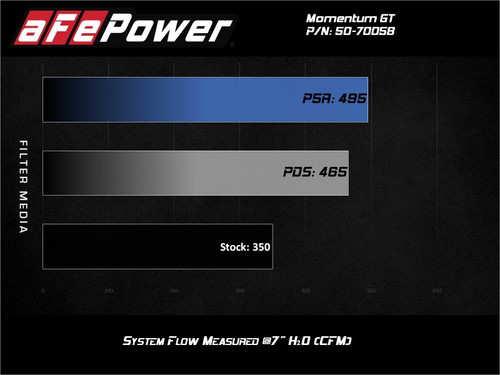 aFe Momentum GT Pro 5R Intake for Ford F-250 F-350 7.3L 2020-2022