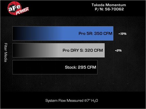 aFe For 23-24 Honda Civic Type R Takeda Momentum Cold Air Intake System W/ Pro
