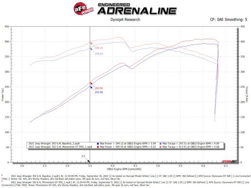 aFe Momentum GT Pro DRY S Cold Air Intake Jeep Wrangler 392 JL 6.4L V8