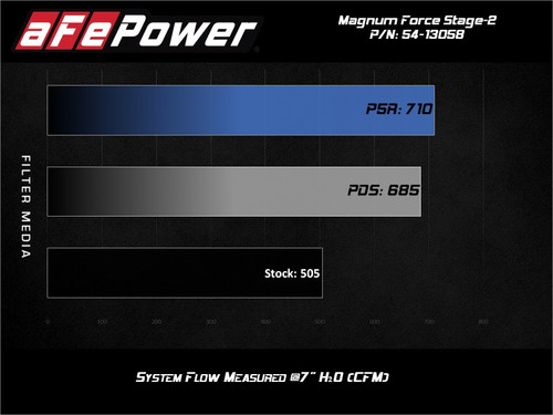 aFe Magnum FORCE Pro 5R Stage-2 Cold Air Intake for Silverado Sierra 2019-20