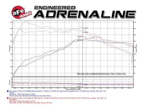 aFe Power Magnum Force Stage-2 Cold Air Intake Mini Cooper S F55 F56 2015-2017