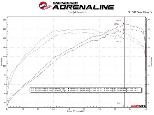 aFe Takeda Axle Back Exhaust Blue Tips for Hyundai Veloster 1.6L 2013-2017