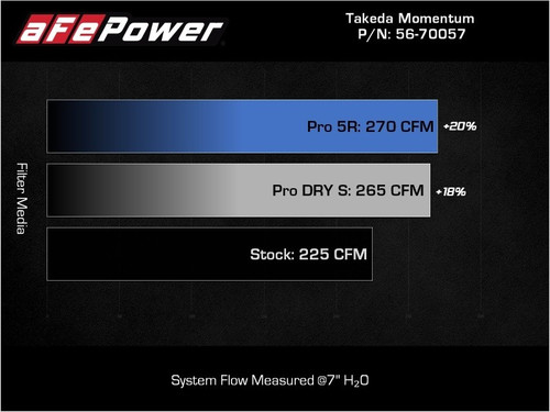 aFe Takeda Momentum Cold Air Intake Pro 5R for Hyundai Elantra N