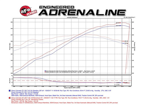 aFe Power Momentum GT Pro Dry S Cold Air Intake GM Colorado Canyon 17-22 V6 3.6L