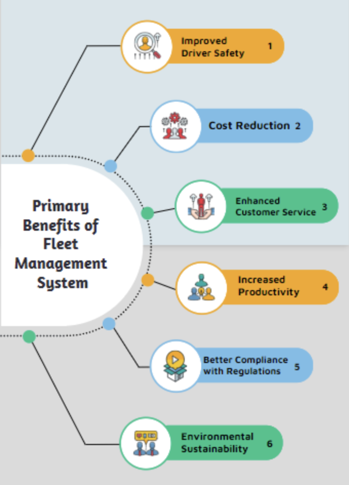 Benefits Fleet Management System