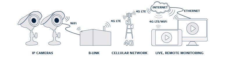 B-Link Secure Cellular Offers Untethered Remote Video banner