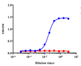 When human GPC3 is immobilized at 2µg/mL (100 µL/well), the concentration for 50% of maximal effect (EC50) of ichorbio's Codrituzumab biosimilar is 0.0412 ug/ml.