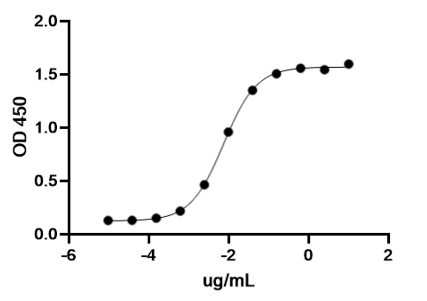 When human PD-1 is immobilized at 2µg/mL (100 µL/well), the concentration for 50% of maximal effect (EC50) of ichorbio's pembrolizumab biosimilar is 0.0074 ug/ml.