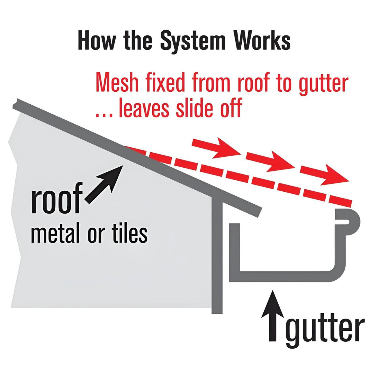  Leaf Stopper Corroguard Kit - 250mm x 10m Standard Mesh for Corrugated Roofs 