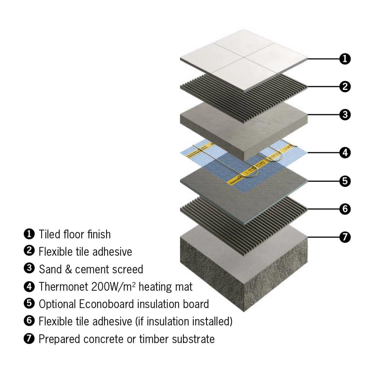 Thermo Group Thermonet 200W/m² In Screed and Bathroom Heating Kit with Thermostat 