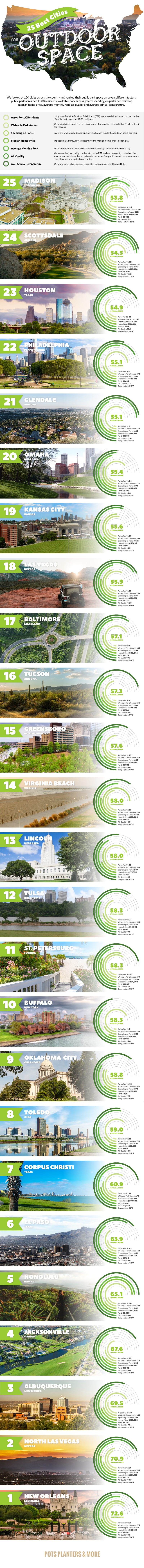 Infographic study of best public parks in America