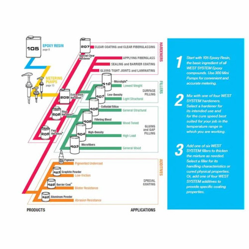 WEST SYSTEM #105-B Epoxy Resin