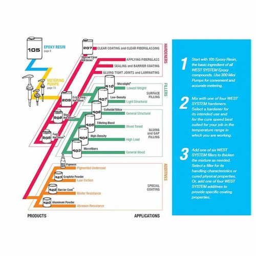 WEST SYSTEM #105-A Epoxy Resin