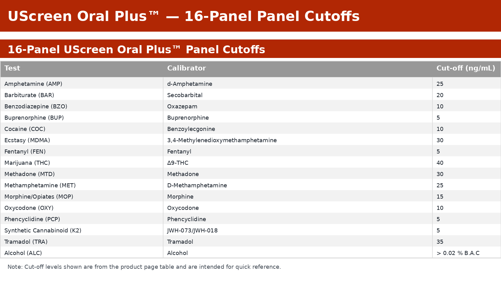 UScreen Oral Saliva Drug Test Kit Cutoff Chart