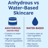 What is Anhydrous Skincare?