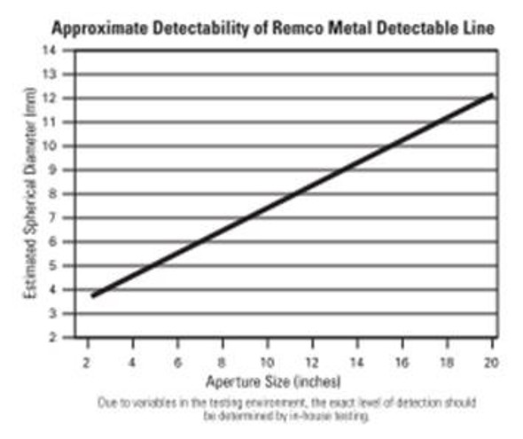 Remco Detectability Graph