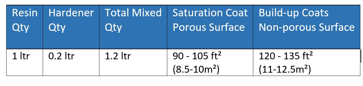 West System – Epoxy Resin (Marine Grade – Lloyd's Approved) – A Pack  (1.2KG)