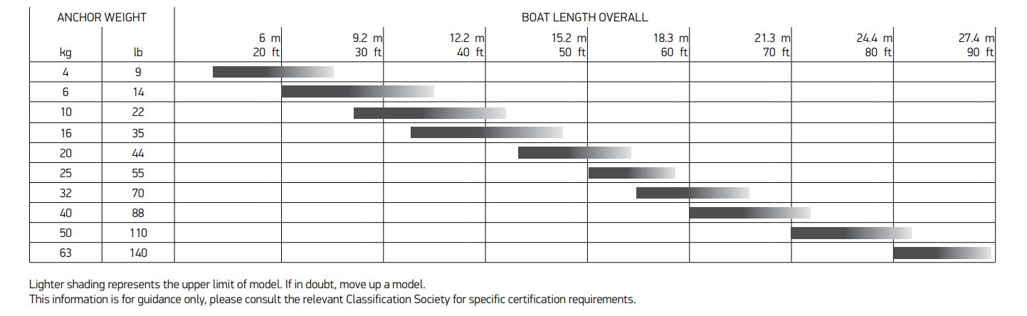 Delta Anchor Selection Guide