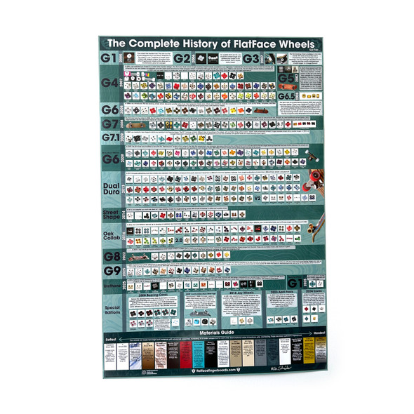Complete History of FlatFace Wheels Poster