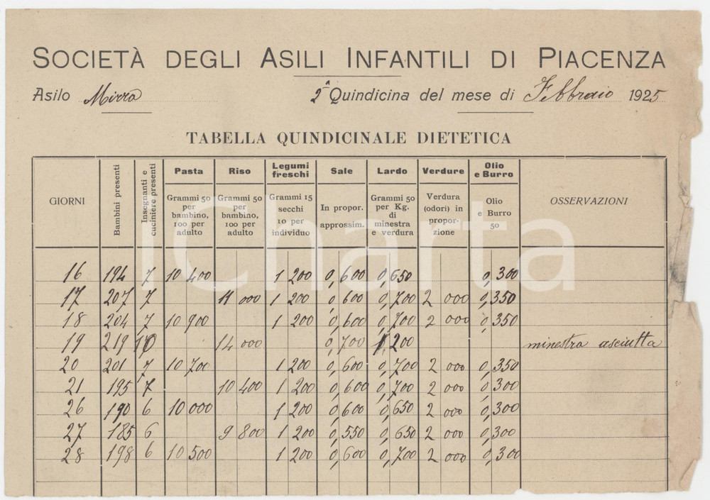 1925 PIACENZA SocietÃ  Asili Infantili - Tabella quindicinale dietetica Documento originale d'epoca, su carta intestata.  POOR/danneggiato piegature d'epoca e gualciture al lato destro  originale e autentica 1