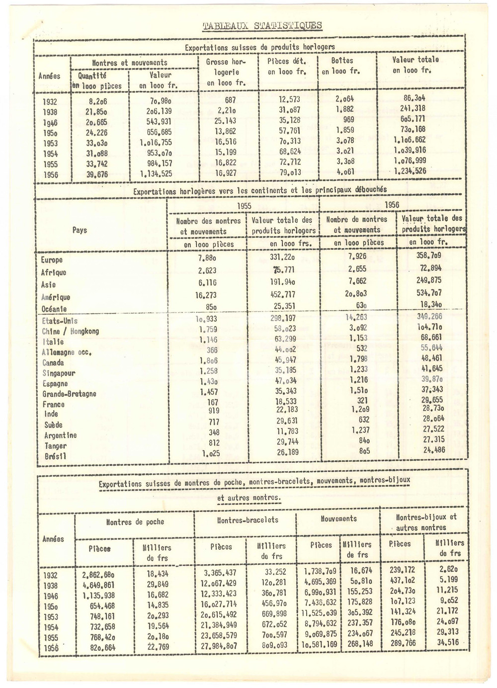 1960 ca SUISSE Exportation de produits horlogers - Tableaux statistiques