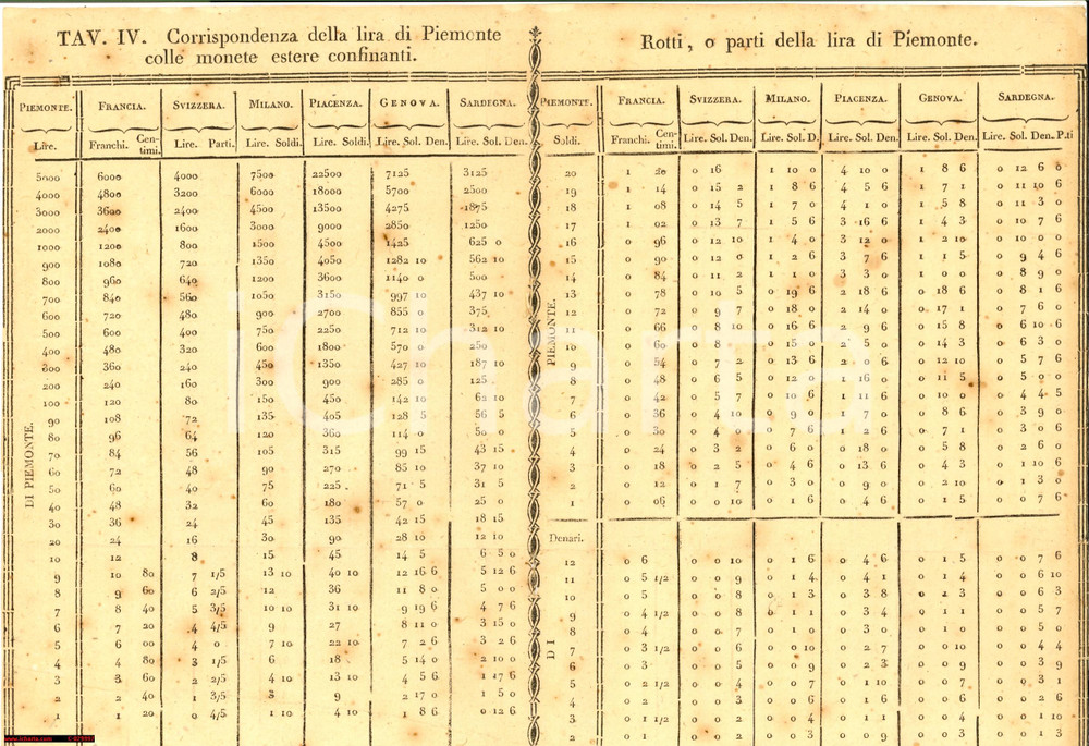 Documento originale, autentico 1770 TORINO Cambio lira piemontese colle monete estere Tabella 1