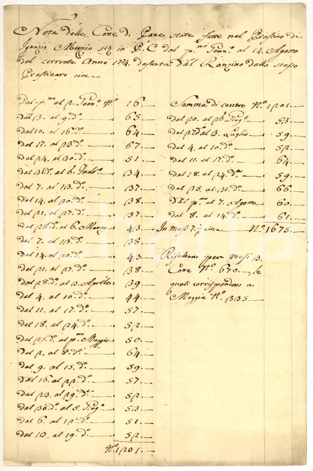 Documento originale, autentico 1774 MILANO Cotte di pane del prestinaro Ignazio MUZIO 1