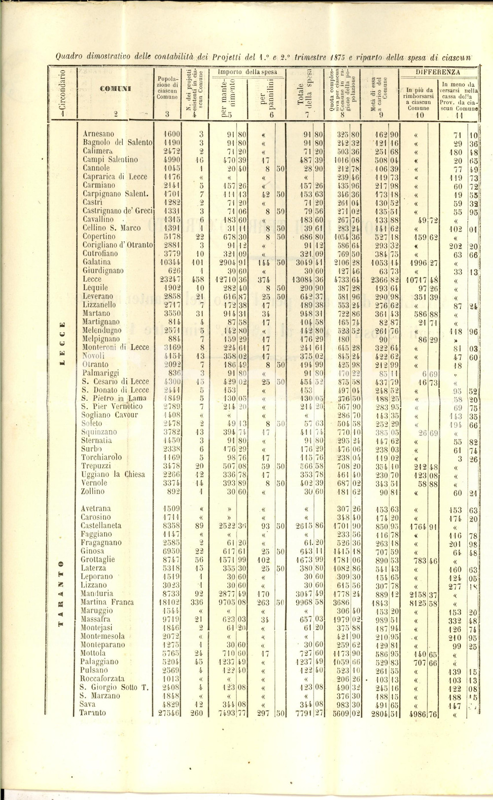 Documento originale, autentico 1875 PUGLIA  TERRA D OTRANTO Costi per mantenimento dei bambini esposti 1