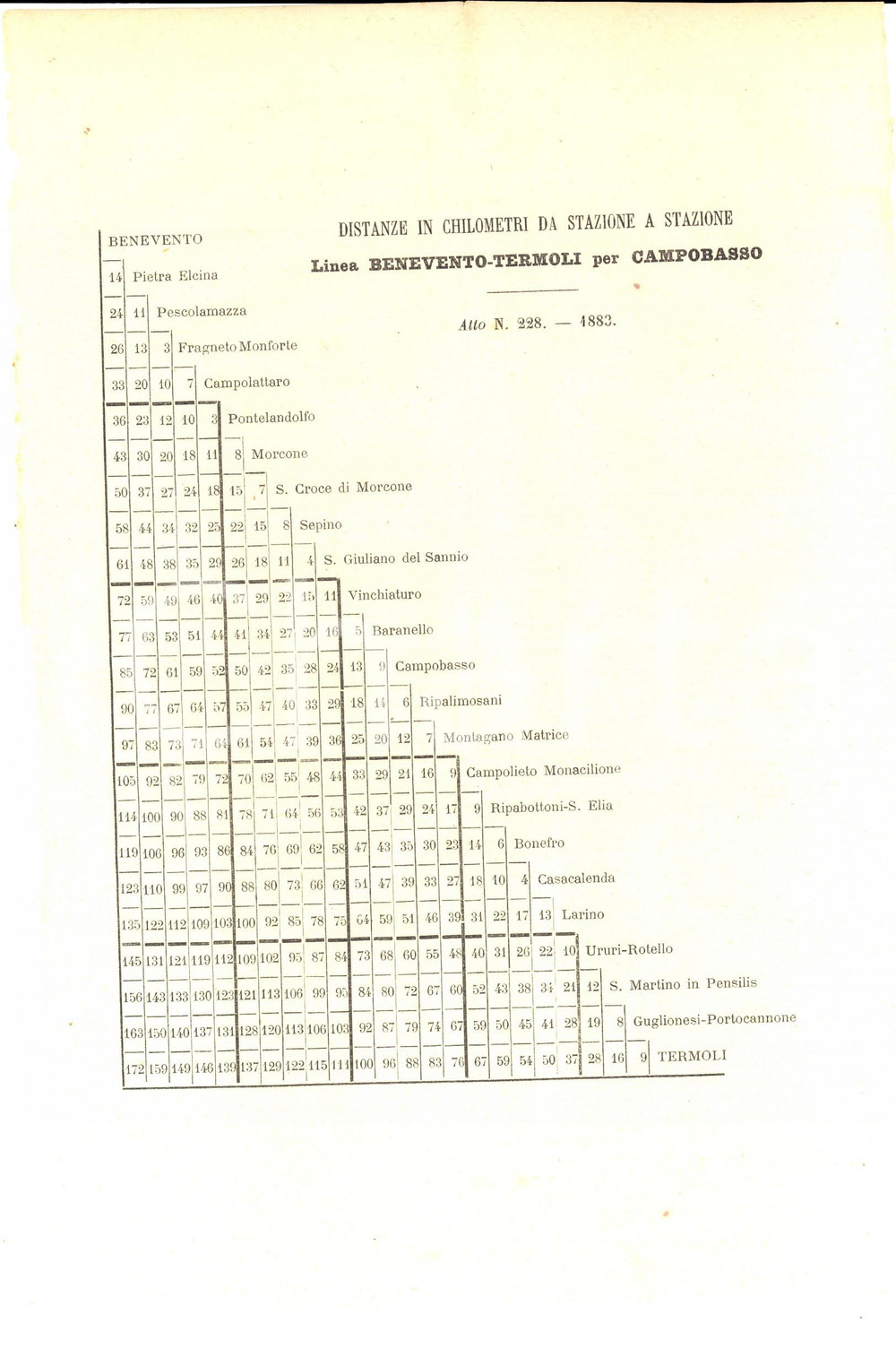 Documento originale, autentico 1883 FERROVIE DEL REGNO Tabella distanze linea BENEVENTOTERMOLI per CAMPOBASSO 1