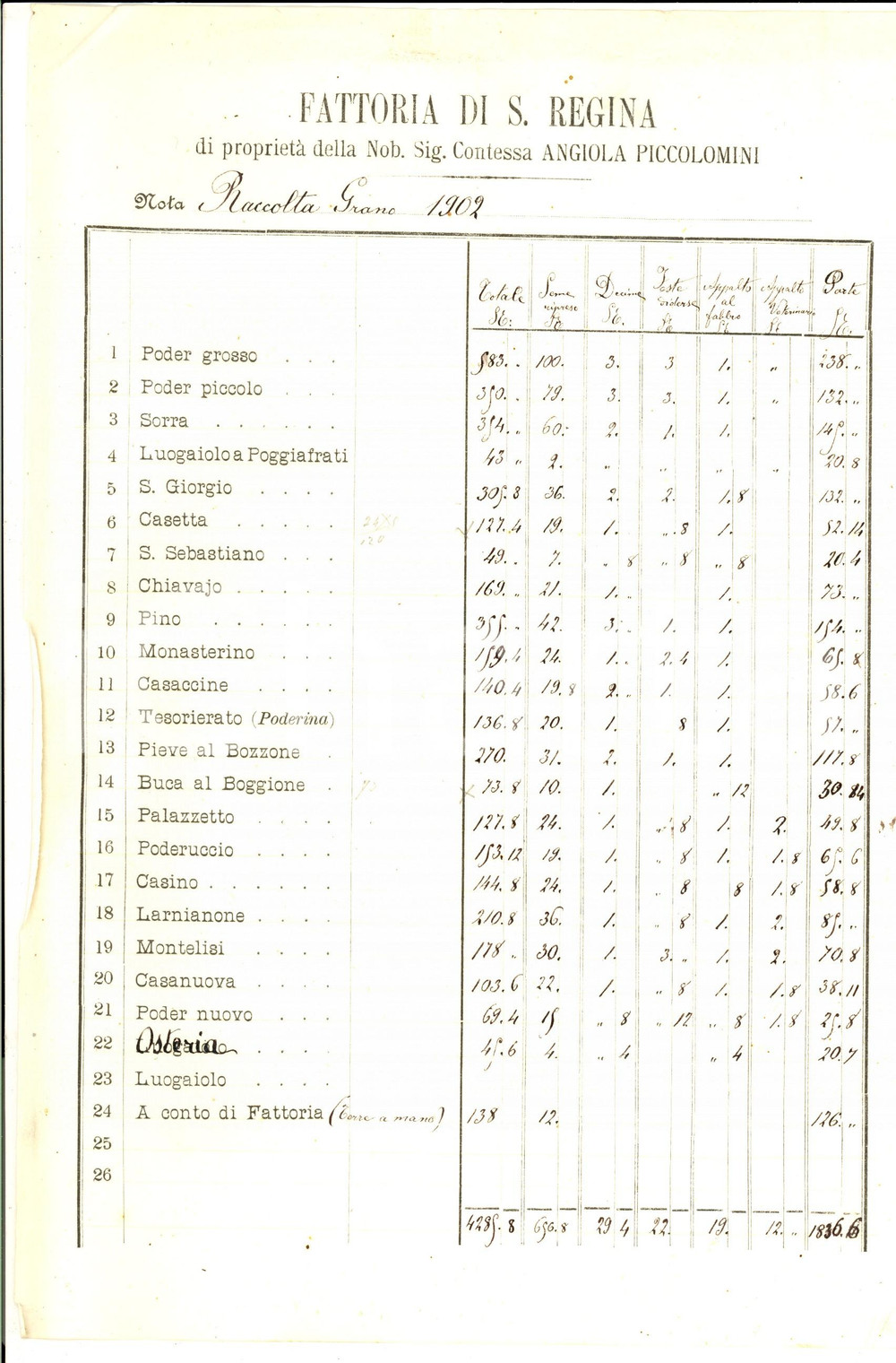 Documento originale, autentico 1902 SIENA Fattoria SANTA REGINA Contessa PICCOLOMINI Nota della raccolta grano 1