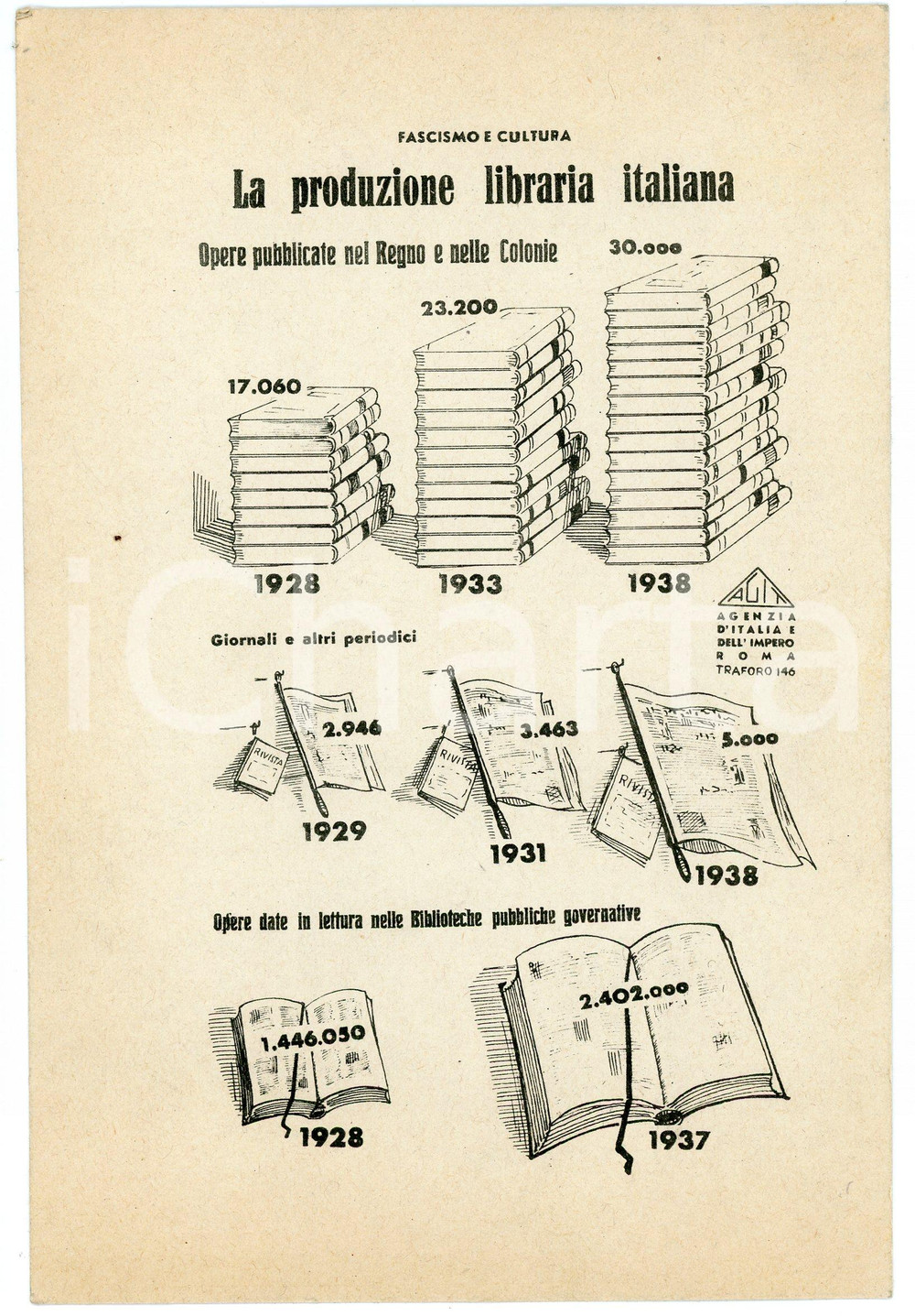Oggetto da collezione cartaceo 1938 AGIT Fascismo e cultura  Produzione libraria italiana  Volantino 1