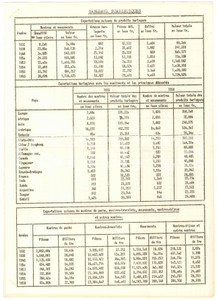 Documento originale, autentico 1960 ca SUISSE Exportation de produits horlogers  Tableaux statistiques 1
