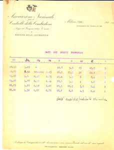 Documento originale, autentico 1930 MILANO Associazione Nazionale Controllo Combustione  Dati bronzi fosforosi 1