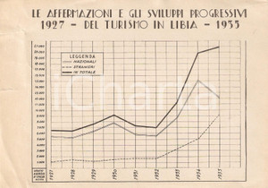 Oggetto da collezione cartaceo 1937 FASCISMO PROPAGANDA Sviluppi del turismo in LIBIA 19271935 Tabella 1