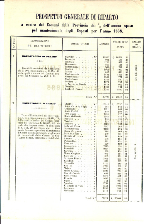 1868 PESARO E URBINO Costi per mantenimento degli esposti nei brefotrofi