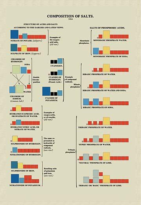 Composition of Salts