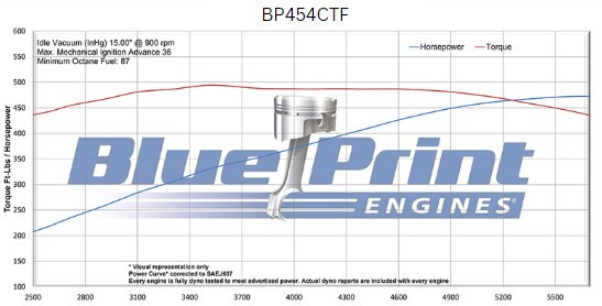 454CI GM Big Block Compatible Base Dressed -EFI