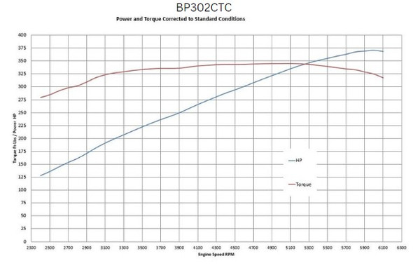 302CI Ford Small Block Compatible Base Dressed -Carb