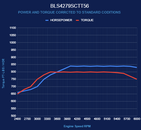 427 c.i. Standard Edition GM LS Compatible Builder Series - T56 Manual Transmission - Supercharged
