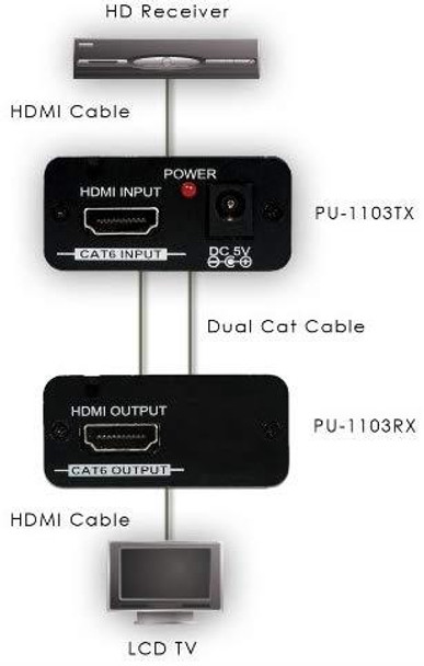PU-1103-KIT HDMI over CAT5e/6 Extender Set (Self Powered Receiver)