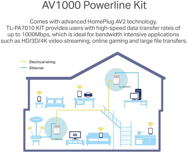 TP-Link AV1000 1 Port Gigabit Powerline Adapter Starter Kit Up to 1Gb/s
