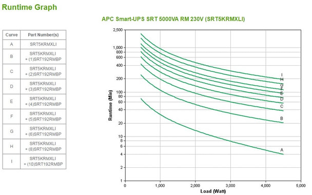 APC Smart-UPS On-Line 5000VA 5kVA 4500W 3U Rackmount 230V Pure Sine Wave UPS