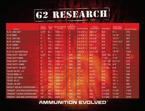 G2 Research RIP 45 ACP 162 Grain Lead Free Copper - 20 Round Box