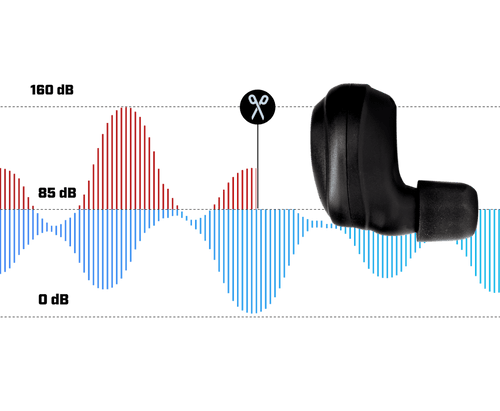 Electronically compresses sounds over 85dB + provides up to 29dB SNR with a secure foam plug seal.