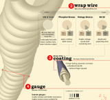 Acoustic Guitar Strings Infographic