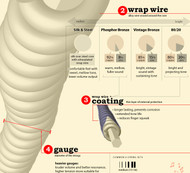 Acoustic Guitar Strings Infographic